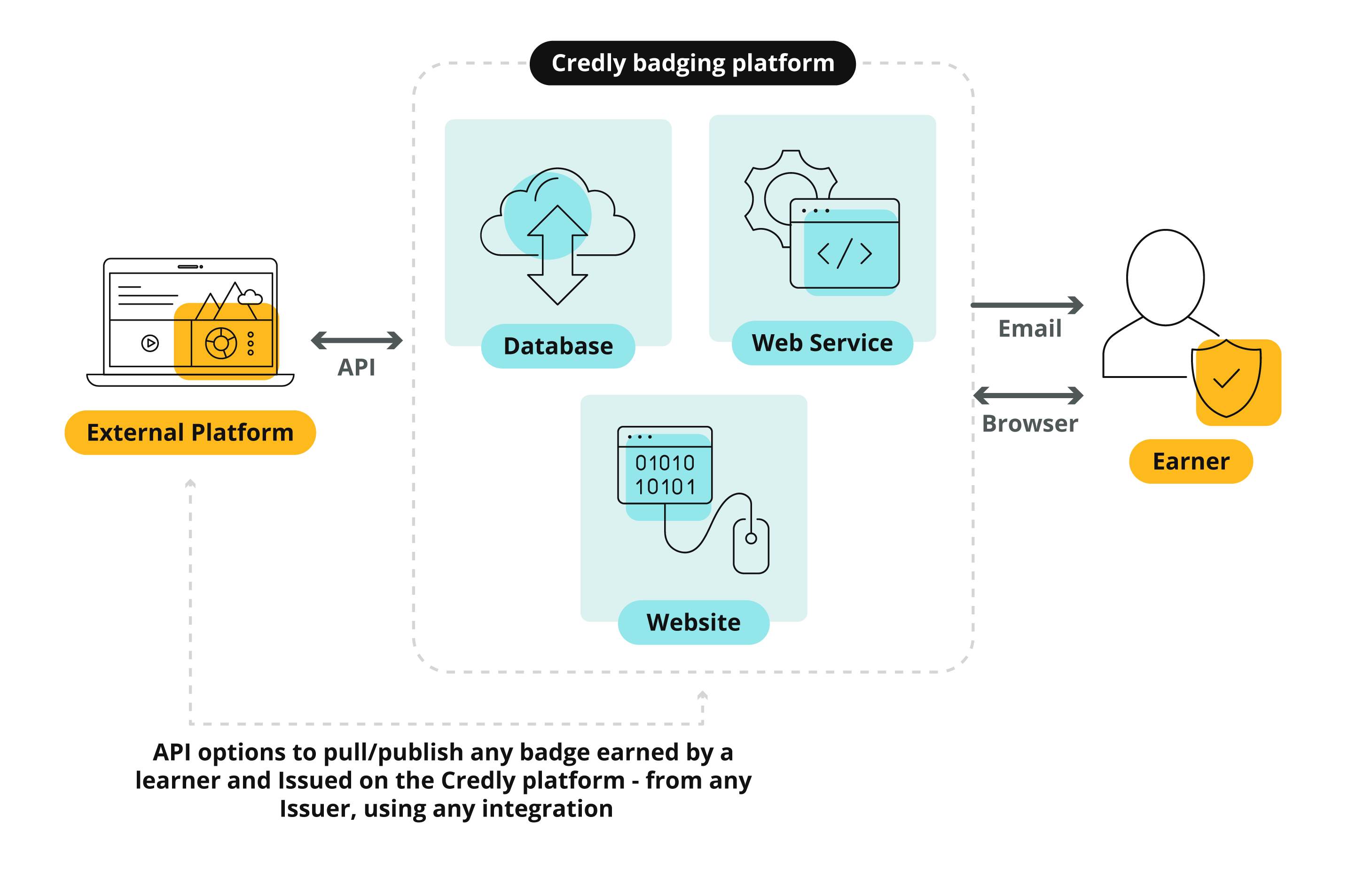 Diagram_Credly_Website-Integrations_Feb24_Draft3