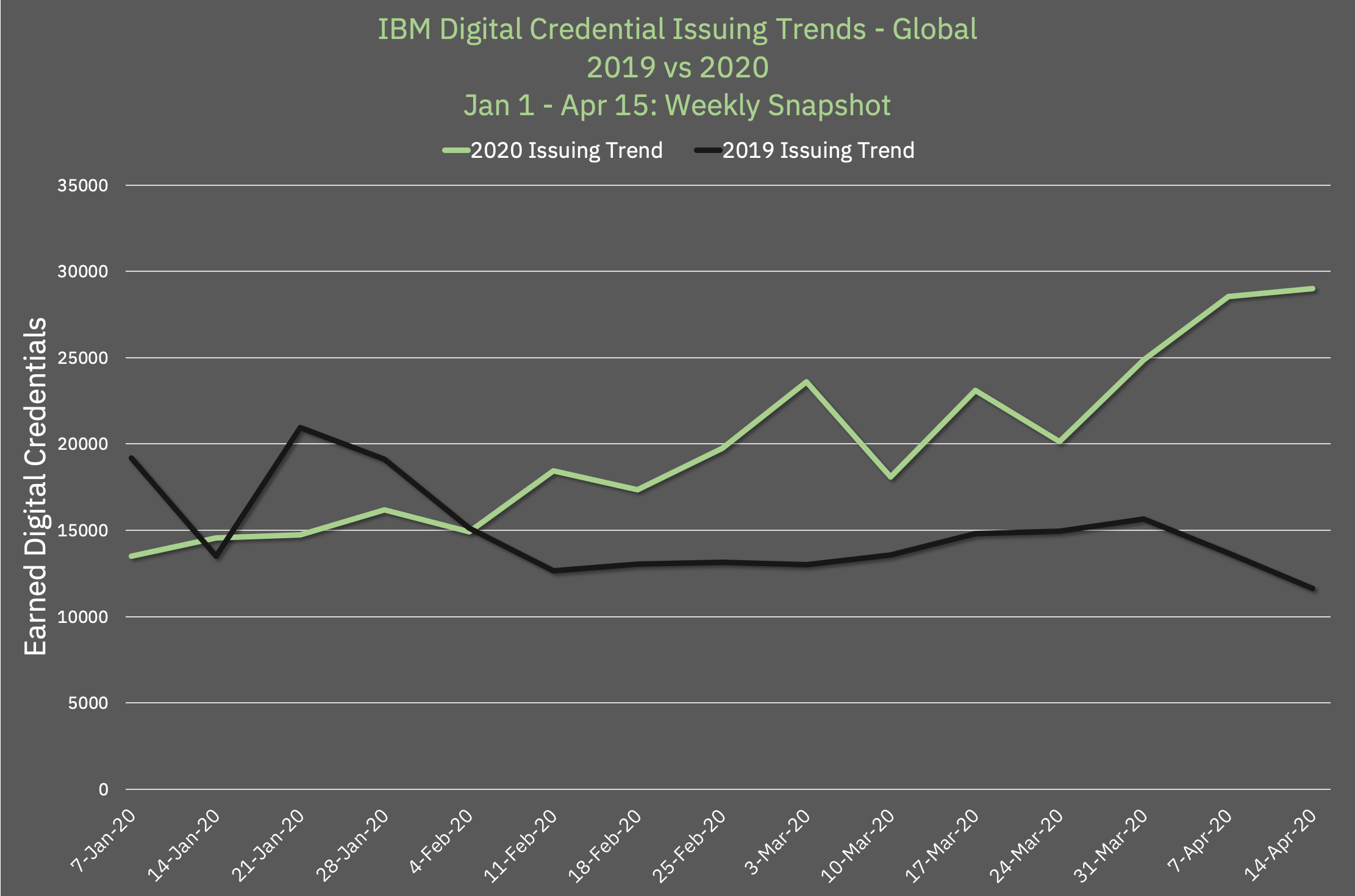 IBM Badge Issuing - YoY 2019 vs 2020 (1)