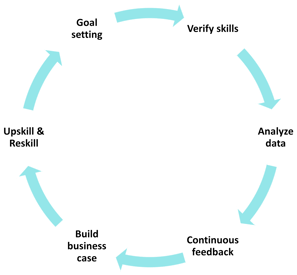 Upskill & Reskill Cycle